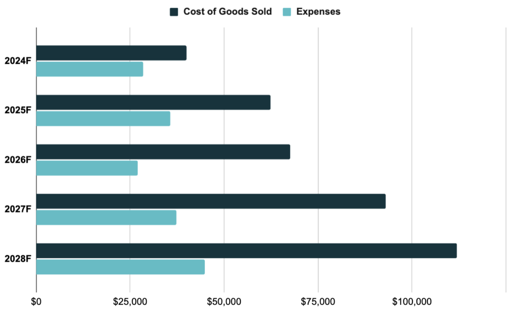 Cost & Expenses of dialysis center Business Plan
